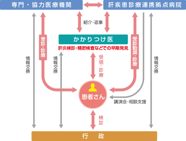 当センターにおける患者さんを中心とした行政・医療機関との連携図