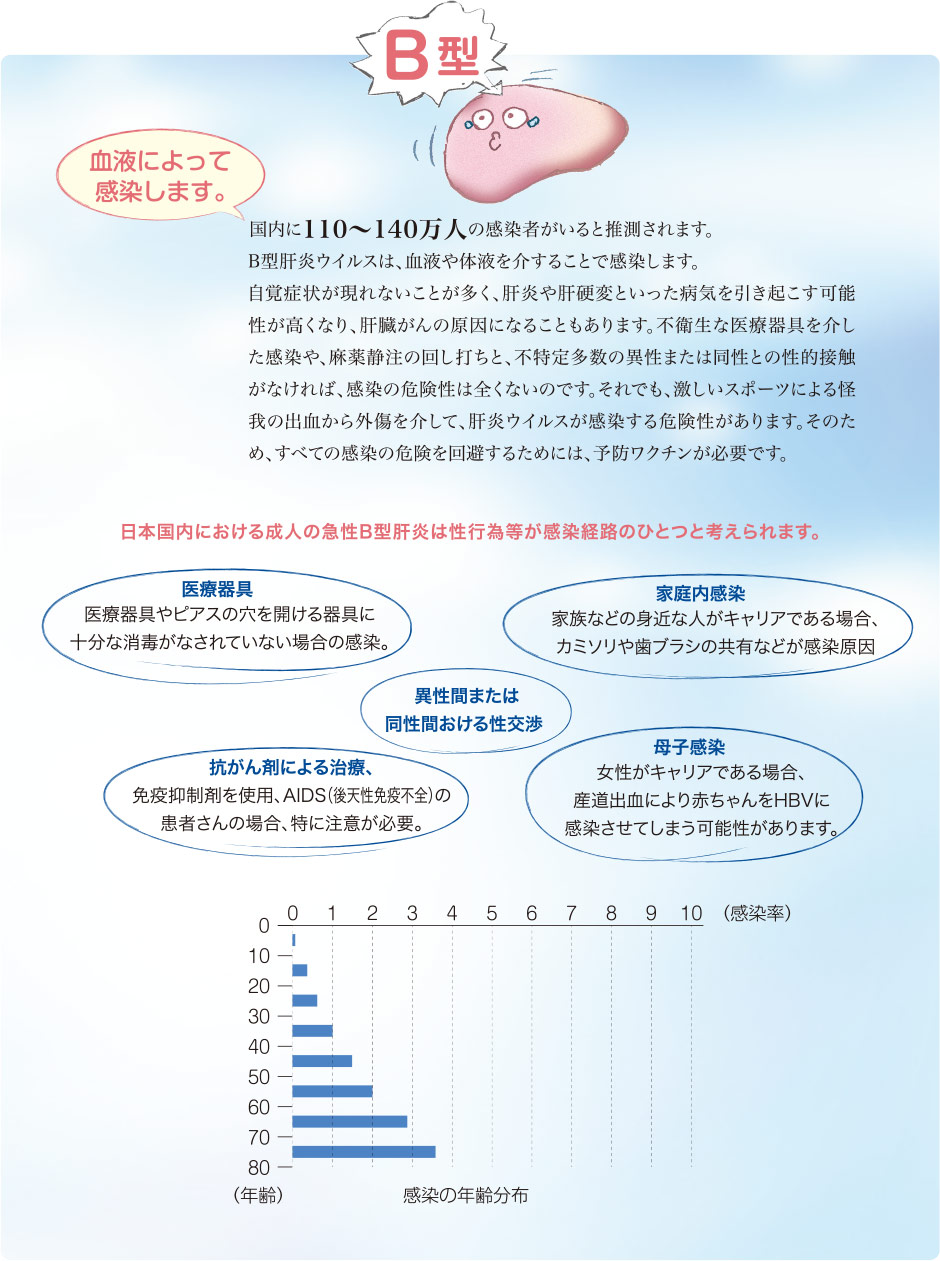 肝炎ウイルスB型は、血液によって感染します。日本国内における成人の急性B型肝炎は、性行為等が感染経路のひとつと考えられます。