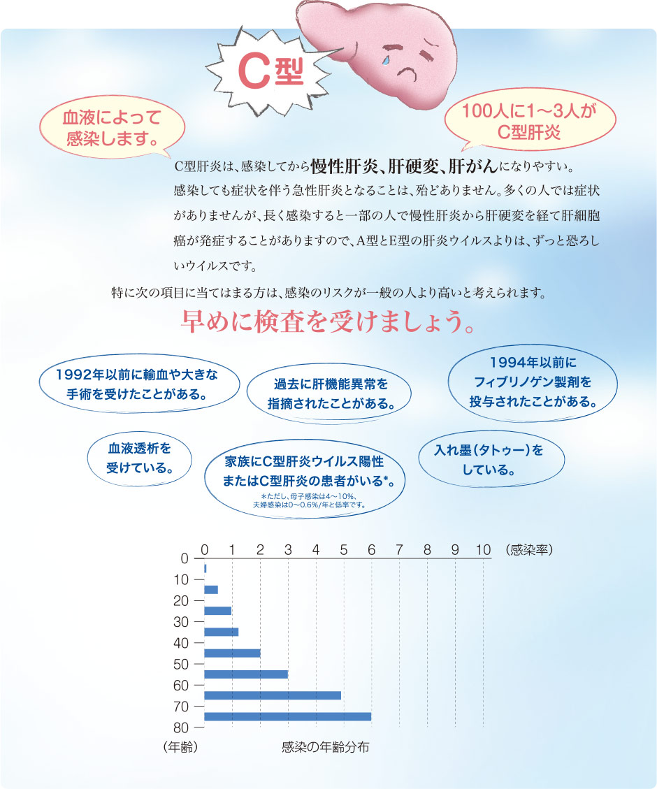 肝炎ウイルスC型は、血液によって感染します。100人に1〜3人がC型肝炎で、感染してから慢性肝炎、肝硬変、肝がんになりやすいので、早めに検査を受けましょう。